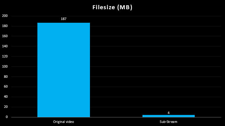 sub-stream-vs-original-video-file-size